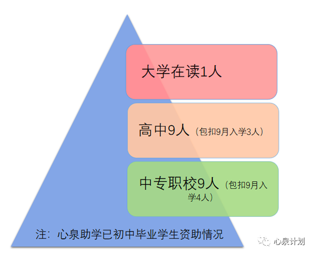 四年长路回顾，心泉深度助学(图17)
